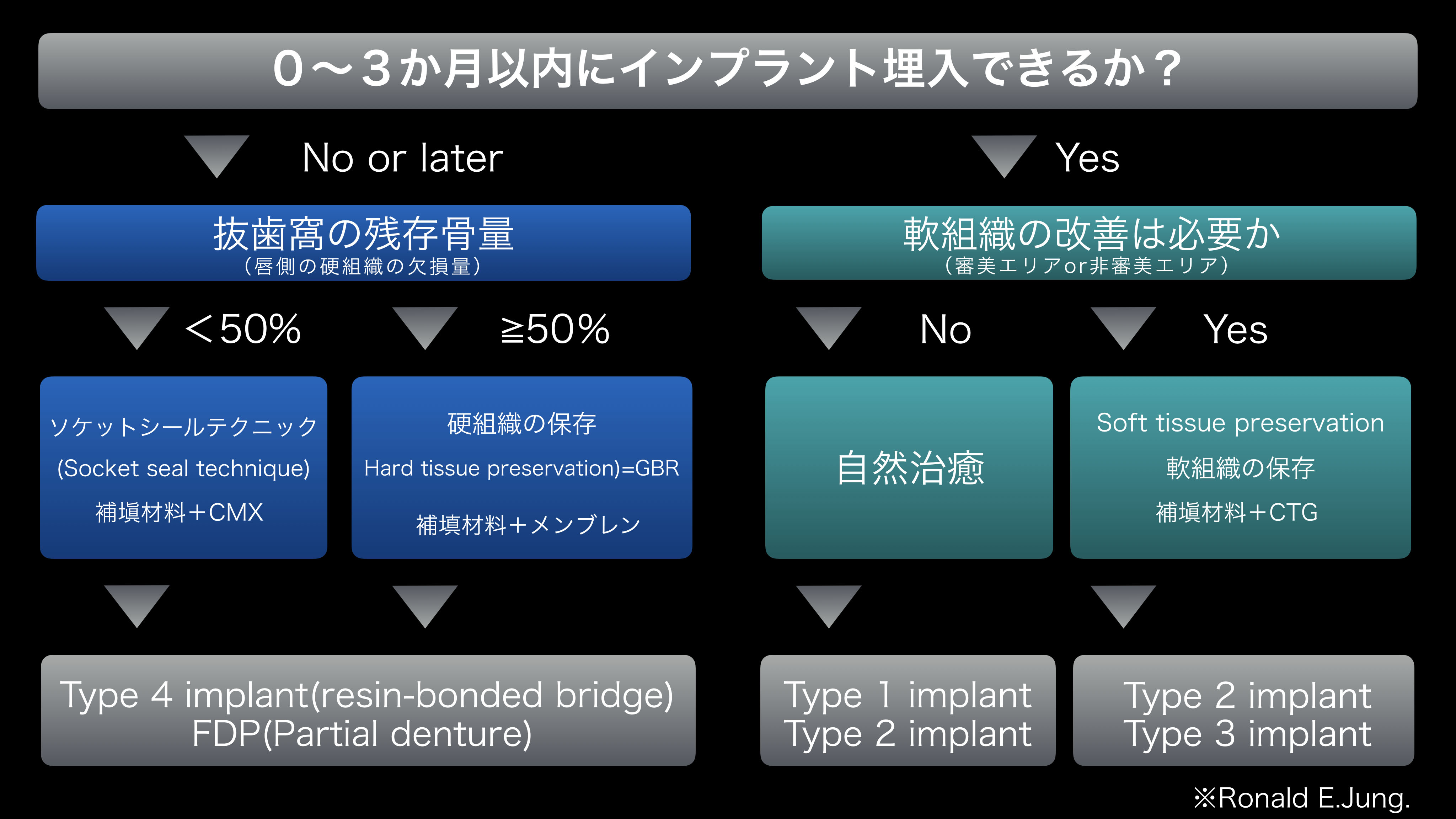 3か月以内にインプラント埋入できるか？